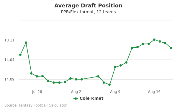 Cole Kmet Average Draft Position PPR
