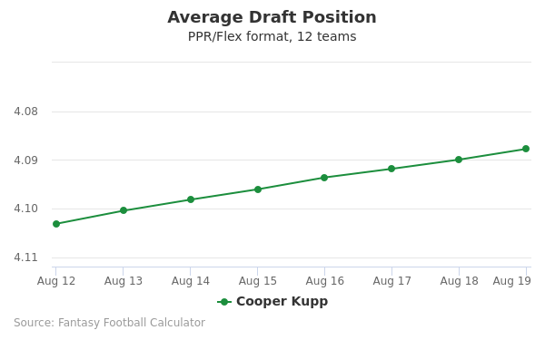 Cooper Kupp Average Draft Position PPR
