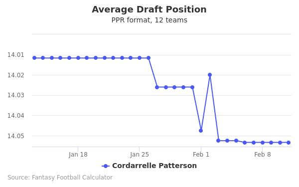 Cordarrelle Patterson Average Draft Position PPR