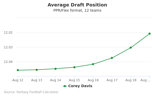 Corey Davis Average Draft Position PPR