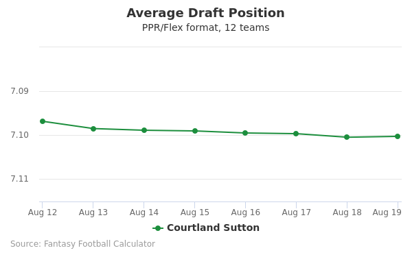 Courtland Sutton Average Draft Position