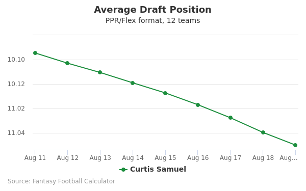 Curtis Samuel Average Draft Position PPR
