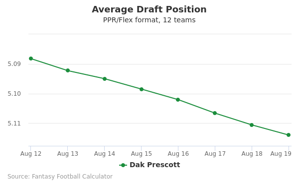 Dak Prescott Average Draft Position PPR