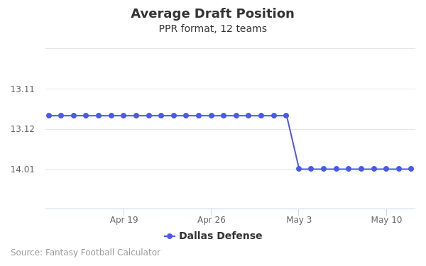 Dallas Defense Average Draft Position PPR