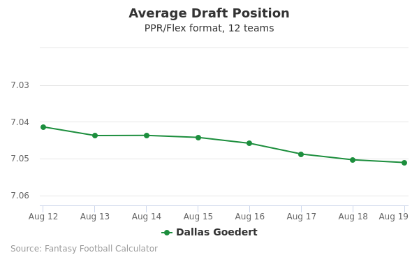 Dallas Goedert Average Draft Position PPR