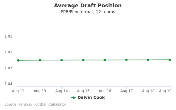 Dalvin Cook Average Draft Position PPR