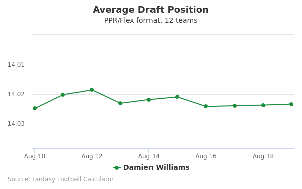 Damien Williams Average Draft Position PPR