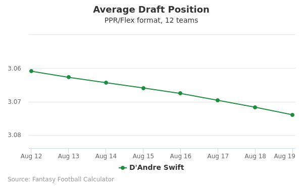 D'Andre Swift Average Draft Position PPR