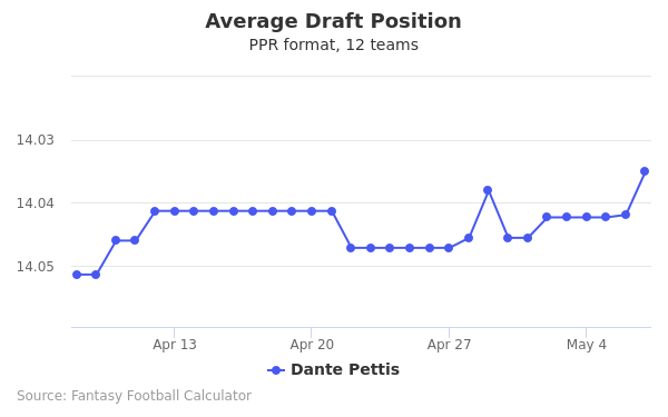 Dante Pettis Average Draft Position PPR