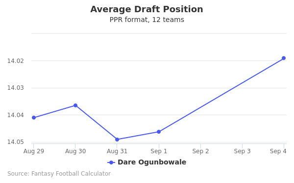 Dare Ogunbowale Average Draft Position PPR