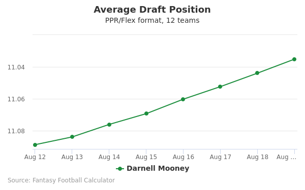 Darnell Mooney Average Draft Position PPR