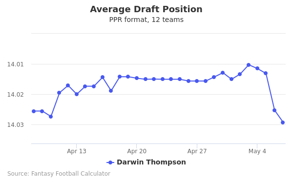 Darwin Thompson Average Draft Position PPR