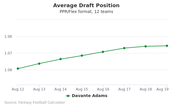 Davante Adams Average Draft Position PPR