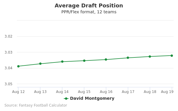 David Montgomery Average Draft Position PPR