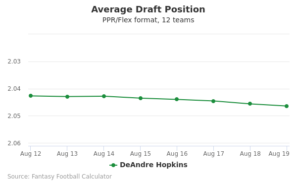 DeAndre Hopkins Average Draft Position PPR