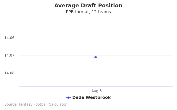 Dede Westbrook Average Draft Position