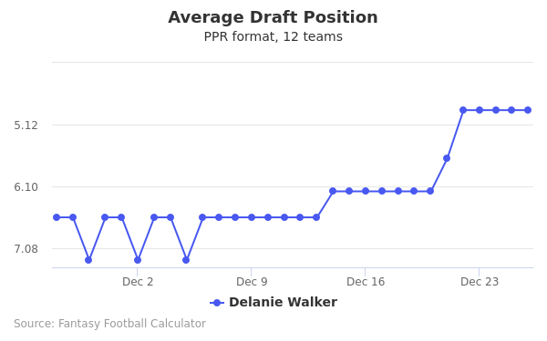 Delanie Walker Average Draft Position PPR