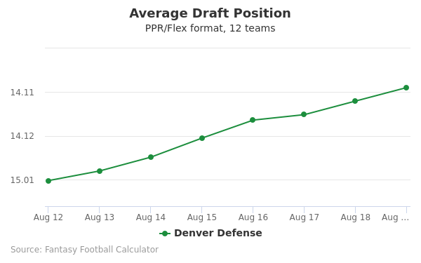 Denver Defense Average Draft Position PPR