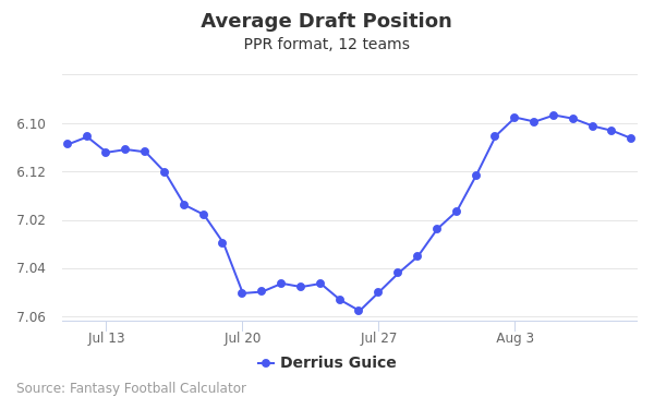 Derrius Guice Average Draft Position PPR