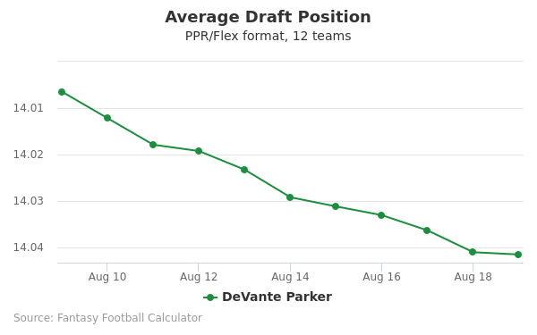 DeVante Parker Average Draft Position PPR