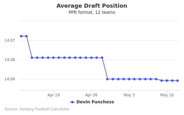 Devin Funchess Average Draft Position PPR