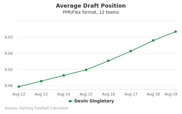 Devin Singletary Average Draft Position PPR