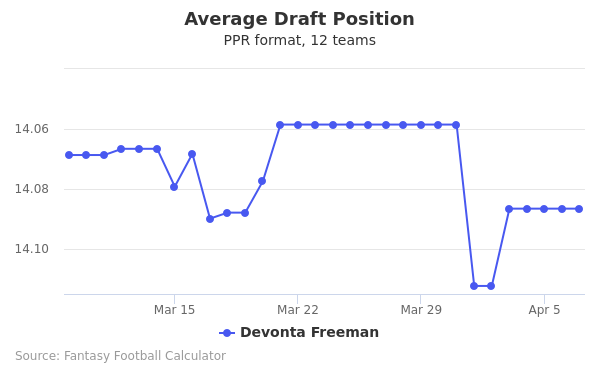 Devonta Freeman Average Draft Position PPR