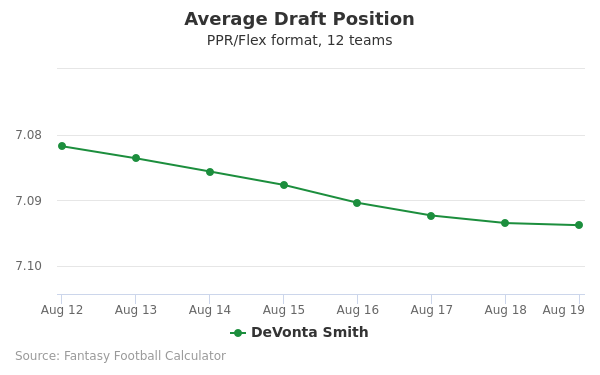 DeVonta Smith Average Draft Position PPR