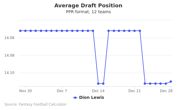 Dion Lewis Average Draft Position PPR