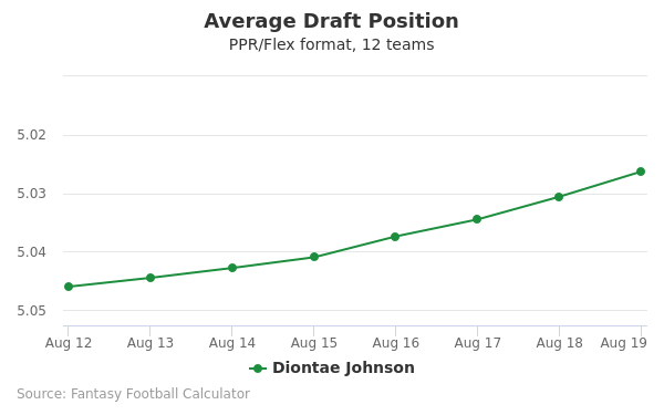 Diontae Johnson Average Draft Position PPR