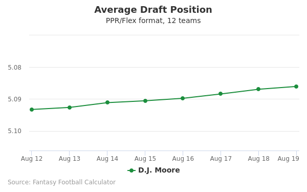 D.J. Moore Average Draft Position PPR