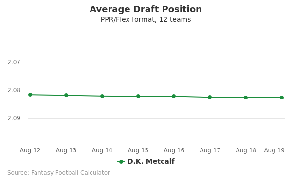 D.K. Metcalf Average Draft Position PPR