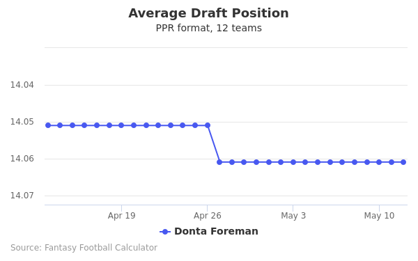 Donta Foreman Average Draft Position PPR