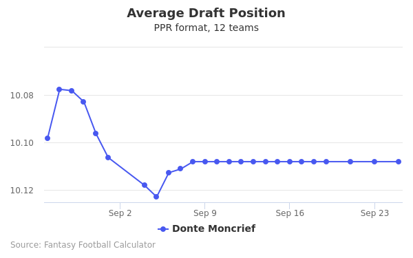 Donte Moncrief Average Draft Position PPR