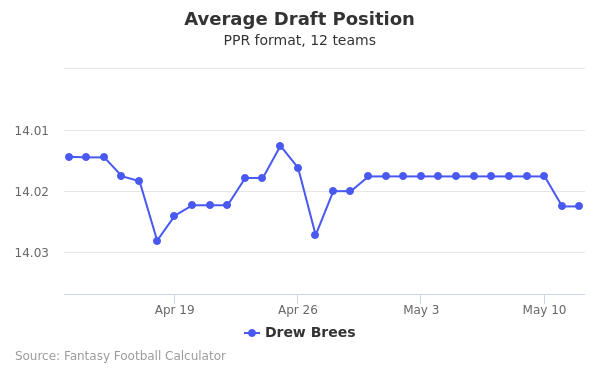 Drew Brees Average Draft Position PPR