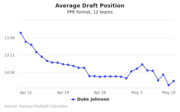 Duke Johnson Average Draft Position PPR