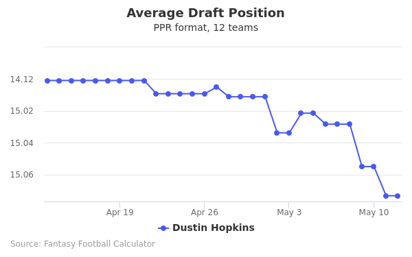 Dustin Hopkins Average Draft Position PPR