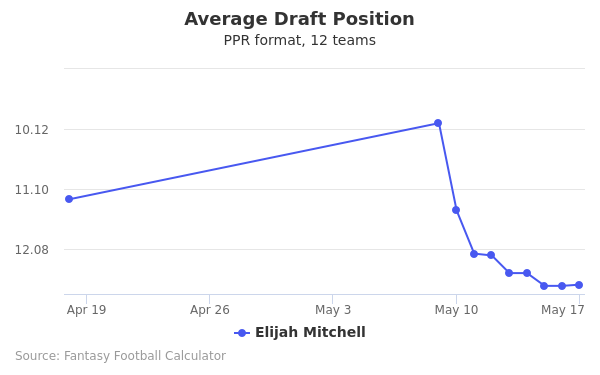 Elijah Mitchell Average Draft Position PPR