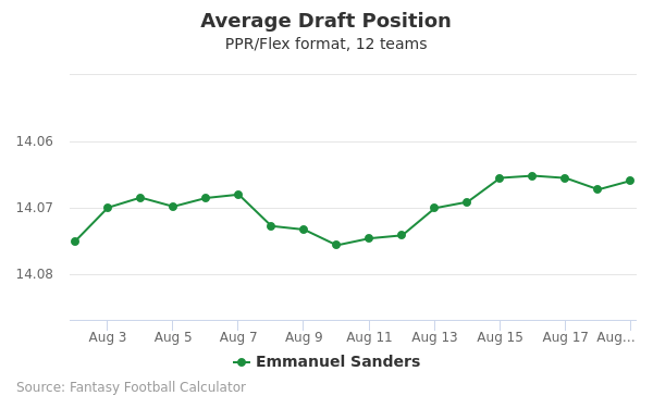 Emmanuel Sanders Average Draft Position PPR