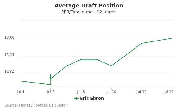 Eric Ebron Average Draft Position