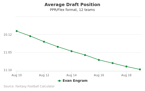 Evan Engram Average Draft Position PPR