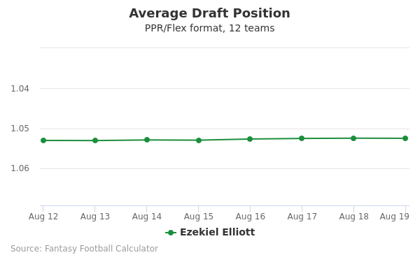 Ezekiel Elliott Average Draft Position PPR