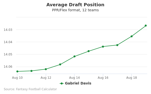 Gabriel Davis Fantasy Profile News Stats Outlook For 22