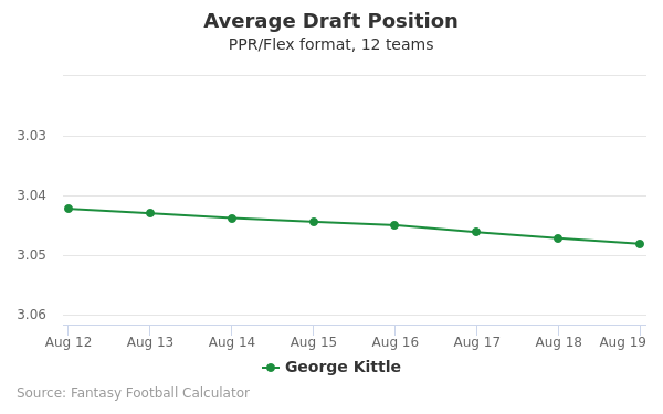 George Kittle Average Draft Position PPR