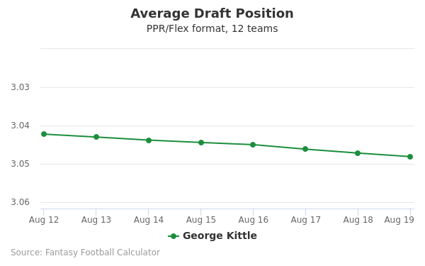 George Kittle Fantasy Value Adp Outlook 2021