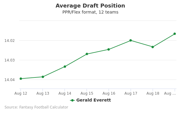 Gerald Everett Average Draft Position PPR