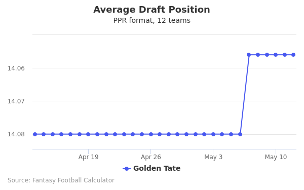 Golden Tate Average Draft Position