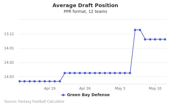Green Bay Defense Average Draft Position PPR