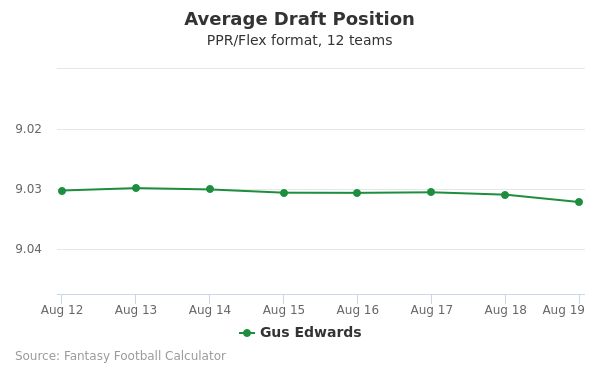 Gus Edwards Average Draft Position PPR