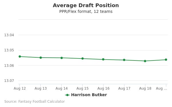Harrison Butker Average Draft Position PPR